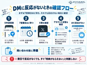 当選報告のDMに反応がない場合はまず7営業日ほど待つ